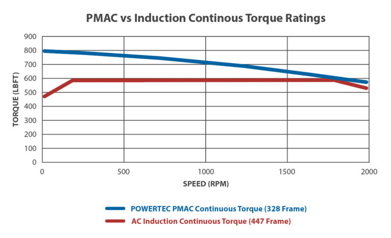 Pmac Stadium Chart Marine Applications | Powertec Motors Powertec Motors